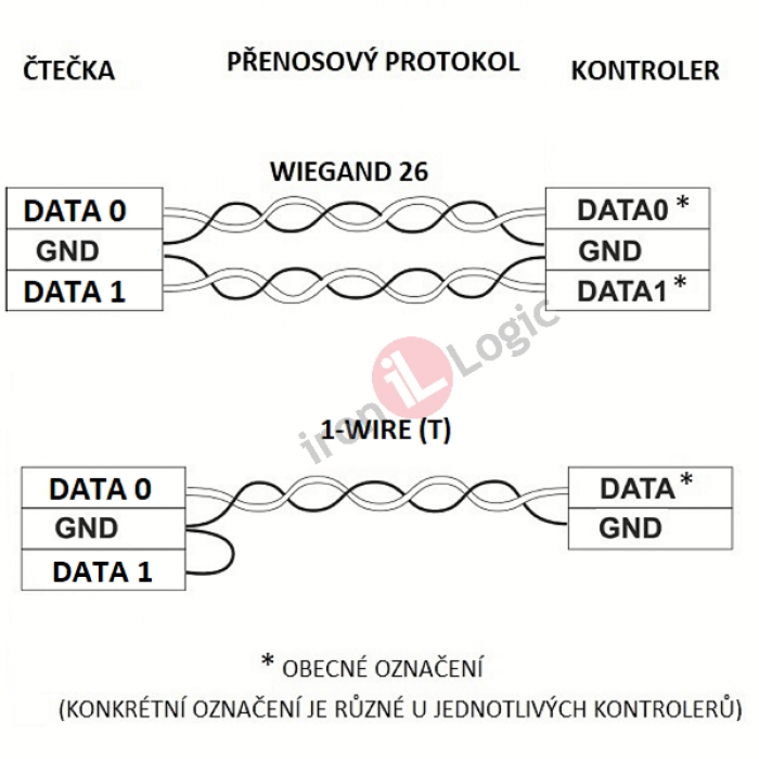 Čtečka MATRIX-ll MF-l-B Wiegand 26, 1-wire(TM) povrchová černá, 13,56 MHz MIFARE RFID IRON LOGIC